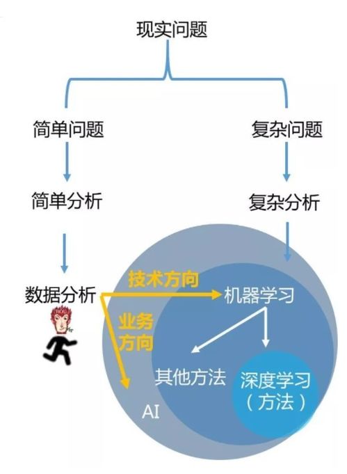 數(shù)據(jù)科學(xué)的三駕馬車 淺析數(shù)據(jù)分析、機(jī)器學(xué)習(xí)與數(shù)據(jù)挖掘的異同